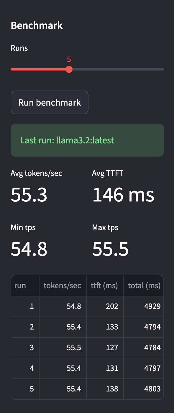 Benchmark sidebar — 5 warm runs on M3 Pro, avg 55.3 tps and 146ms TTFT